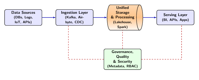 Data Lifecycle Framework