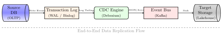 CDC Workflow