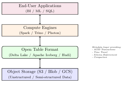 Lakehouse Internal Architecture