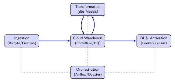 Modern Data Stack Workflow