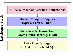Lakehouse Decoupled View